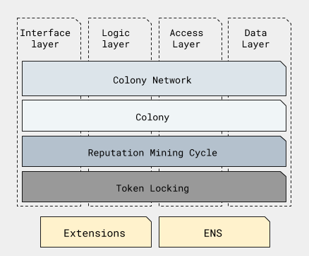 Interface, Logic, Data