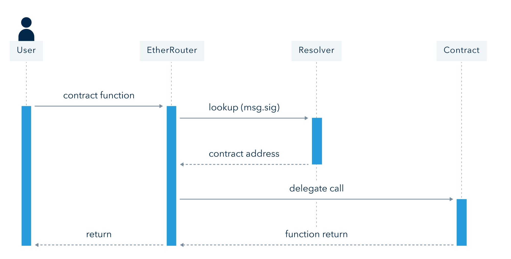 EtherRouter