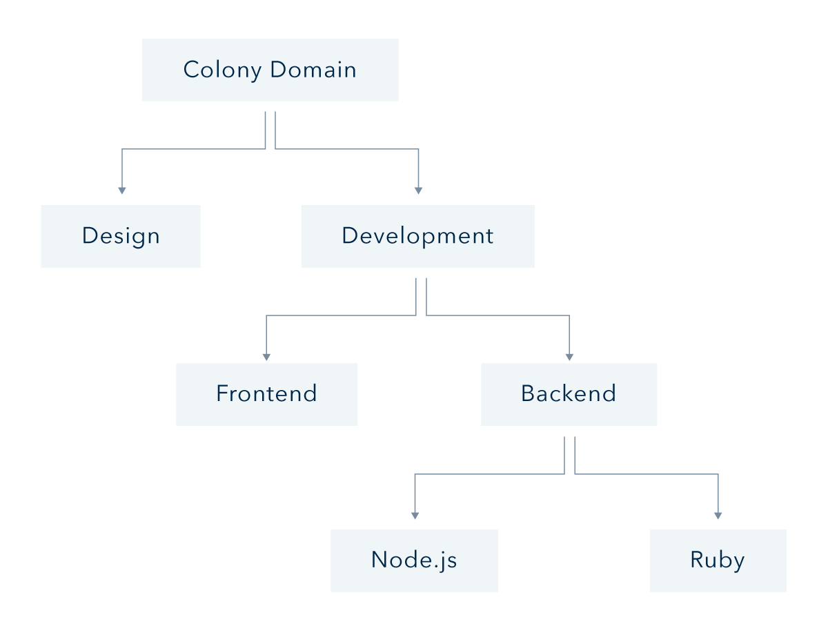 Example of a colony structure.