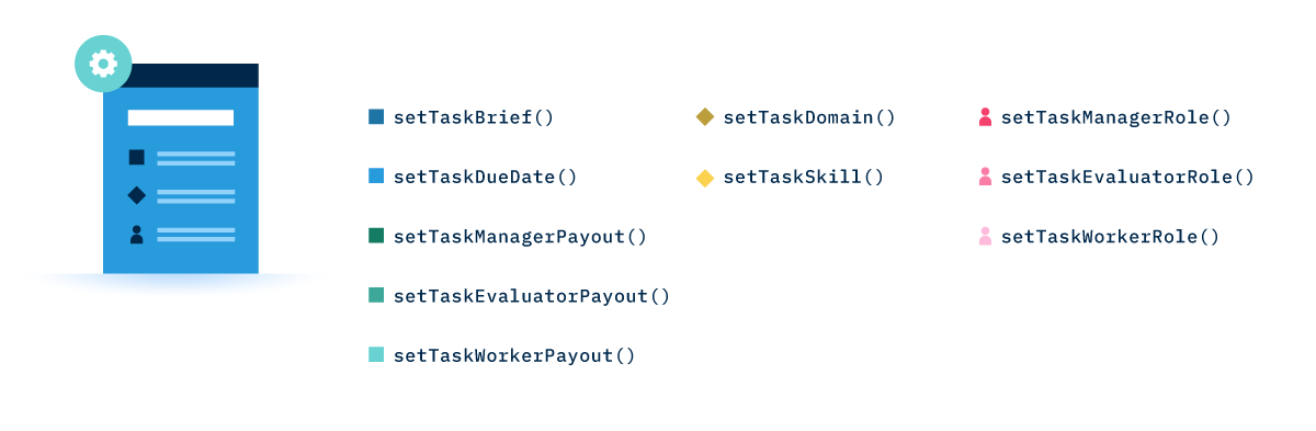 Methods to modify a task